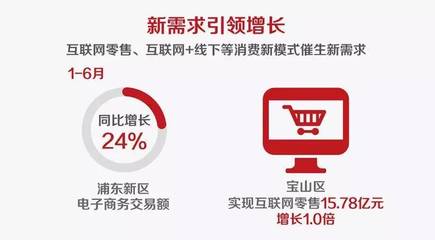 上海16區上半年經濟成績單 財政收入、招商引資與互聯網零售齊頭并進